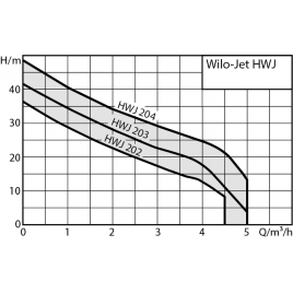 WILO HWJ 204 EM 50l samozasysająca stacja wodna do użytku domowego 4265555